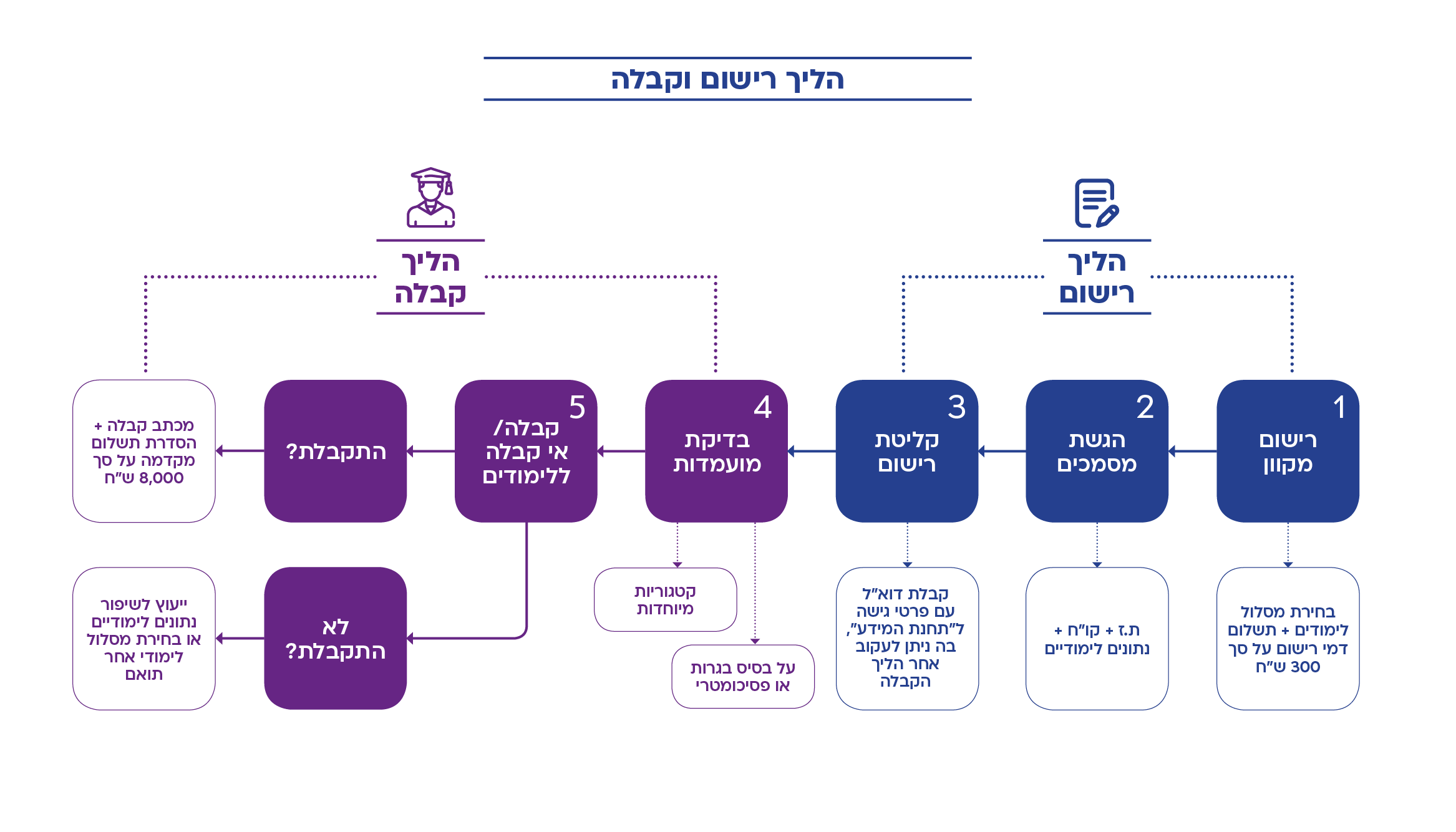 שלב ראשון: ביצוע הרישום ניתן לבצע את הרישום ללימודים באינטרנט או אצל יועצי רישום בשעות קבלת קהל. רישום באינטרנט עליכם למלא את טופס ה​רישום המקוון​. יש לשלם את דמי הרישום (300 ₪) בכרטיס אשראי. מספר אישור תשלום יישלח אליכם במייל חוזר. לתשומת לבכם, דמי הרישום משמשים לכיסוי חלק מעלויות הטיפול ברישום ובמיון המועמדים. הסכום לא יוחזר מכל סיבה שהיא, גם אם ביטלתם את הרשמתכם. על מנת להשלים את הרישום, הנכם נדרשים לצרף לטופס שלכם את המסמכים הבאים: - קורות חיים עדכניים - צילום ברור של תעודת הזהות/ רישיון הנהיגה אתם רשאים לצרף מכתבי המלצה, תעודות הצטיינות או כל מסמך רלוונטי אחר. העברת מסמכים את המסמכים, ניתן להעביר אלינו באחת מהדרכים הבאות: העלאת המסמכים הרלוונטים דרך עמוד מידע לנרשם באמצעות פתיחת פניה כללית למדור רישום וקבלה. למספר פקס 09-9567392 - מומלץ להתקשר כ-24 שעות לאחר שליחת הפקס, על מנת לוודא שהמסמכים אכן התקבלו. שליחת דואר: עבור מנהל רישום וקבלה, אוניברסיטת רייכמן רח' האוניברסיטה 8 ת.ד 167 הרצליה 4610101 רישום לאחר פגישת יעוץ מומלץ להגיע למשרד הרישום עם תעודת הבגרות / ממוצע הבגרויות העדכני שלכם, אותו תוכלו לחשב במחשבון הבגרויות שלנו לאחר שיחה עם יועצי הרישום תוכלו להירשם ללימודים ולשלם את דמי הרישום (250 ₪ במשרד) באחת מהדרכים הבאות: - מזומן - כרטיס אשראי - המחאה לפקודת אוניברסיטת רייכמן איך תדעו שהרישום נקלט? לידיעתכם, "נרשם" יחשב מי שהגיש קבלה על תשלום דמי הרישום שלו ואת טפסי הרישום עצמם. כשנסיים לעדכן את כלל הפרטים בתיקכם האישי, יישלח אליכם טופס אימות נתונים המפרט את המידע שנקלט במערכת לצד המסמכים והנתונים החסרים להשלמת הליך הרישום. לאחר קבלת מייל אימות הנתונים, ניתן יהיה לגשת לעמוד "מידע לנרשם", אשר ילווה אתכם עד לתחילת שנת הלימודים. בעמוד זה תוכלו לעקוב אחרי התקדמות הליך הרישום, לשלם על קורסים או מקדמה, להירשם לאמיר"ם ועוד. אנו ממליצים בחום להשלים את כלל הנתונים שעליכם להציג בהקדם האפשרי. מועמדים שלא יציגו את הנתונים והמסמכים החסרים עד למועד שנקבע, ייחשבו כמי שוויתרו על מועמדותם ללימודים באוניברסיטת רייכמן באותה שנת לימודים. מועמדים שיציגו את מסמכיהם לאחר המועד האחרון שנקבע ויעמדו בתנאי הסף שנקבעו למועד זה, ייבדקו על סמך מקום פנוי. שלב שני: הליך המיון מיון המועמדים מתבצע בהתאם לתקופת הרישום בה נרשמתם והצגתם את כלל המסמכים שנדרשו ממכם תקופות הרישום רישום רגיל: כ"א בכסלו תשפ"ג – ט' בניסן תשפ"ג, 15.12.2022 – 31.3.2023  רישום מאוחר: י' בניסן תשפ"ג – י"ג באב תשפ"ג, 1.4.2023 – 31.7.2023  מועד פתיחת שנת הלימודים לסטודנטים שנה א': ל' בתשרי תשפ"ד, 15.10.2023  איך תשפיע תקופת הרישום על מועמדותך ללימודים? העדיפות תינתן למועמדים שהציגו את מלוא נתוניהם במועד הרישום המוקדם, ובפרט אם עמדו בספי הקבלה. במועד הרישום המאוחר מספר המקומות קטן יותר, לכן אוניברסיטת רייכמן שומרת על זכותה להחיל קריטריונים מחמירים יותר על הנרשמים במועד רישום זה, וכן על מועמדים שהגישו במועד מאוחר את מלוא הנתונים, הציונים והמסמכים הנדרשים. לתשומת לבכם, במידה ובחרתם לשלוח מסמכים כלשהם בדואר, התאריך שיקבע את מועד הרישום שעל בסיסו תתמיינו יהיה תאריך המשלוח על המעטפה, או תאריך מסירתה במנהל רישום וקבלה. איך תיבדק מועמדותכם? בכל אחד מבתי הספר ישנם מספר מסלולי לימוד. נוסף על בחירת מסלול הלימודים שבעדיפות הראשונה, מומלץ לציין מסלול לימודים בעלי דרישות קבלה שונות, כעדיפות נוספת. העדיפויות הנמוכות שיצוינו אינן ישפיעו על בדיקת מועמדותכם לעדיפות הגבוהה. במידה ותאושר קבלתכם למסלול הלימודים המועדף עליכם ייפסק הטיפול בחלופות שצוינו כעדיפויות נמוכות. שיניתם את דעתכם? כל נרשם רשאי לבקש שינוי בסדר העדיפויות שבחר בעת הרישום עצמו. על מנת שנדון בבקשה, עליכם לפנות בכתב למנהל רישום וקבלה ולשלוח אלינו באמצעות פתיחת פניה כללית בעמוד מידע לנרשם או בפקס בקשת שינוי עדיפויות. בפנייתכם עליכם לציין שם, ת"ז, ואת סדר העדיפויות החדש שלכם באופן ממוספר. לתשומת לבכם, עד שתועבר אלינו בקשה מסודרת בכתב לא נוכל לטפל בה. כל בקשה שתתקבל תעלה לדיון על בסיס מקום פנוי. שלב​ שלישי: הליך הקבלה פרטים כלליים אחרי שנבדקה מועמדותכם על בסיס קטגוריית הרישום שבחרתם, תיבחן קבלתכם ללימודים. בקבלת המועמדים יישמר שיוויון הזדמנויות מלא, ולא תהיה כל אפליה בין מועמדים בשל גזעם, מינם, דתם ולאומיותם. ועדת הקבלה שומרת לעצמה את הזכות להעניק עדיפות מסוימת בקבלה ולזמן את המועמדים לראיון אישי במידה ותמצא לנכון. קבלה על בסיס בגרות או פסיכומטרי הקבלה תתבסס על רמתם והישגיהם של המועמדים בלימודים אותם ניתן לבדוק במחשבון הבגרויות. קבלה על בסיס קטגוריות מיוחדות כל הקטגוריות המיוחדות נבדקות באופן יחסי ולכל אחת בנפרד יש מכסה מוגבלת של מועמדים שיכולים להתקבל על בסיסה.