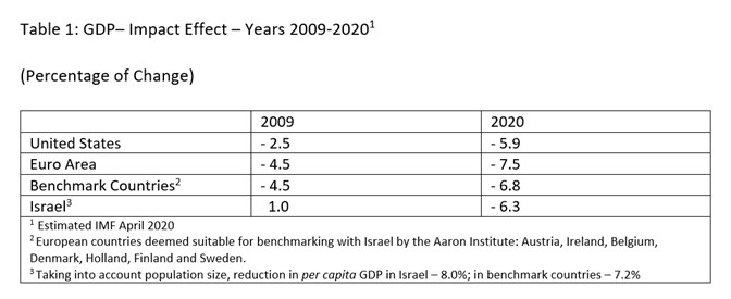 GDP Impact Effect 2009-2020