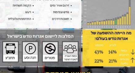 Congestion fees