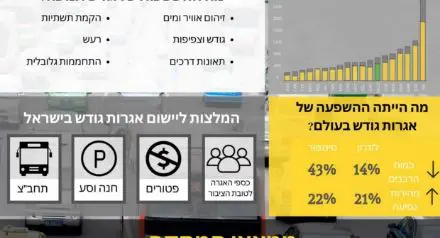 Congestion fees