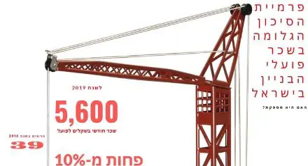 A drop in the wages of construction workers in Israel