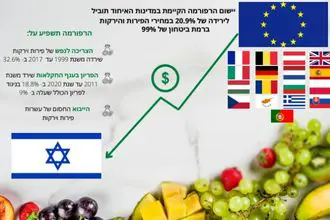 נתונים כלכליים מדינות