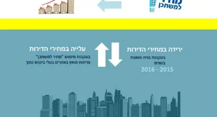 Increase versus decrease in apartment prices