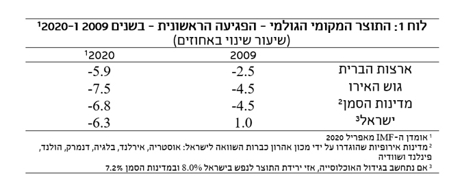 התוצר המקומי הגולמי - הפגיעה הראשונית 2009 ו2020