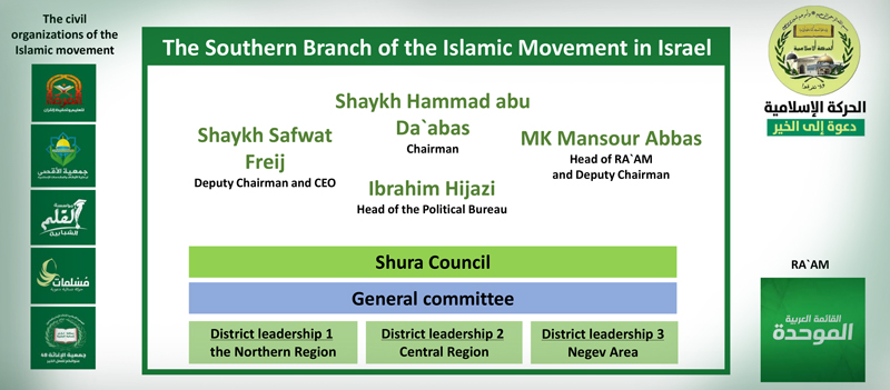 The southern branch of the Islamic movement in israel
