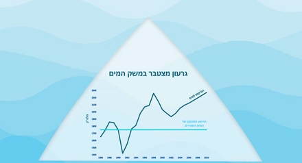 Accumulating deficit in the water economy, graph