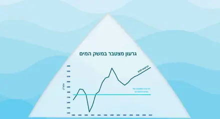 Accumulating deficit in the water economy, graph