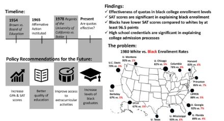White vs. Black School Enrollment in the US