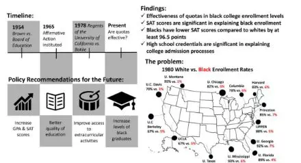 White vs. Black School Enrollment in the US