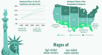 Immigrants' Contribution to the American Economy