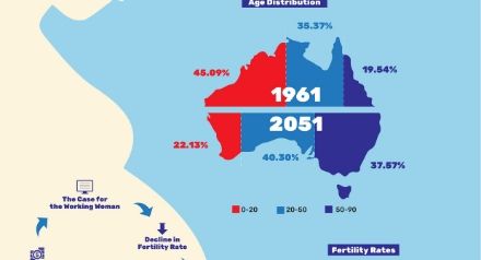 Fertility rates by age and region