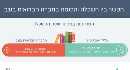 Education and income in Bedouin society